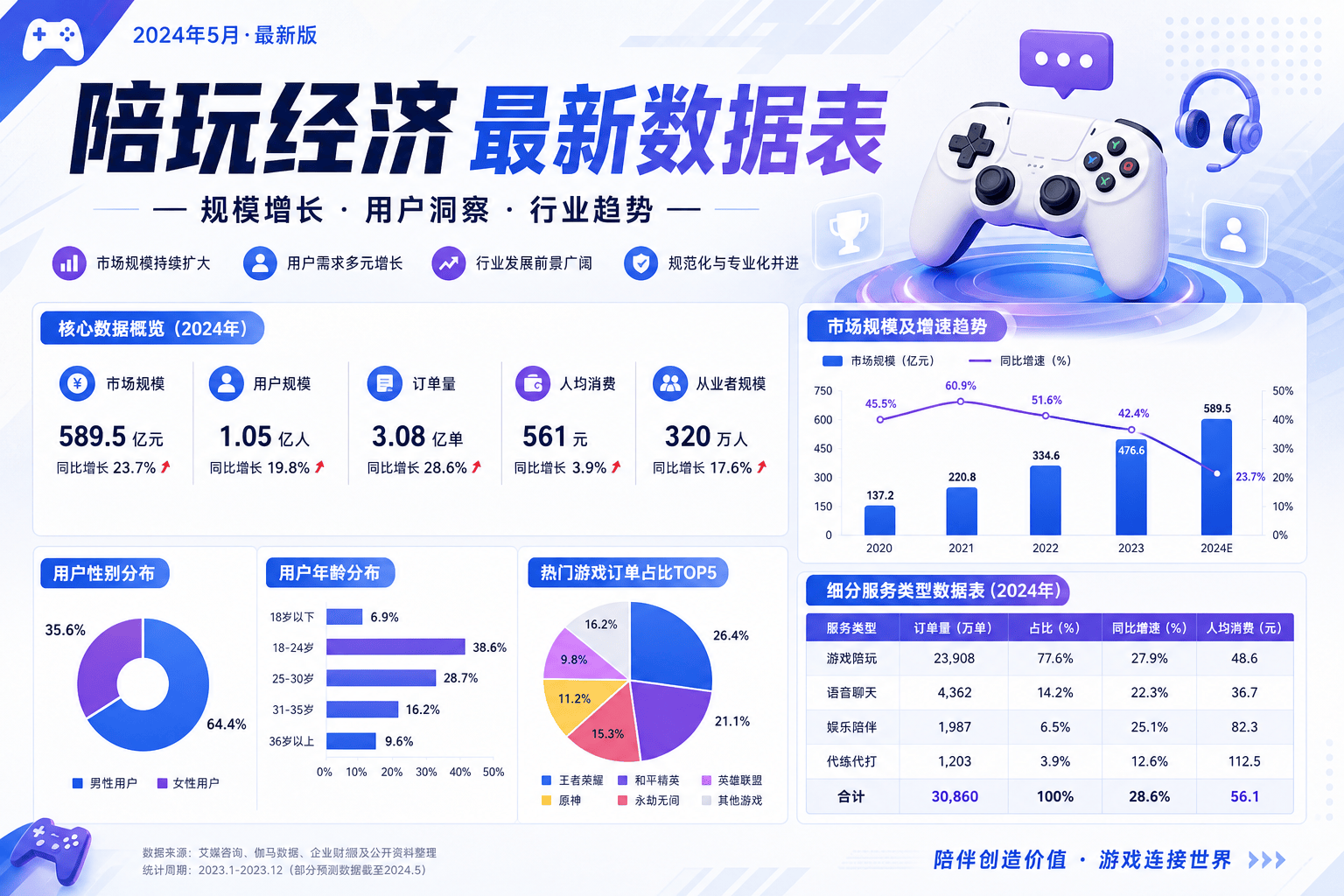 陪玩系统